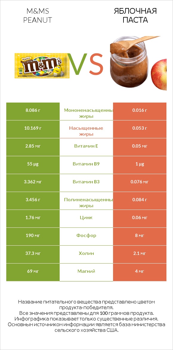 M&Ms Peanut vs Яблочная паста infographic