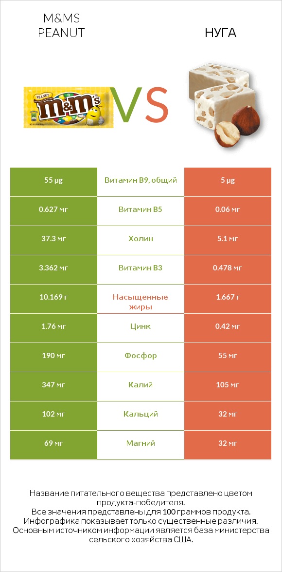 M&Ms Peanut vs Нуга infographic