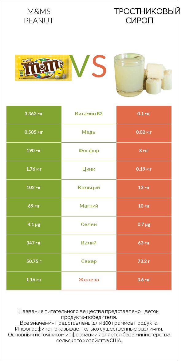 M&Ms Peanut vs Тростниковый сироп infographic