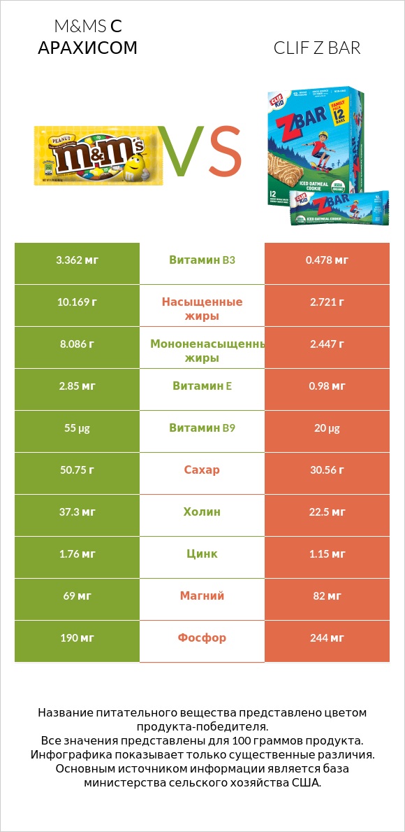 M&Ms с арахисом vs Clif Z bar infographic