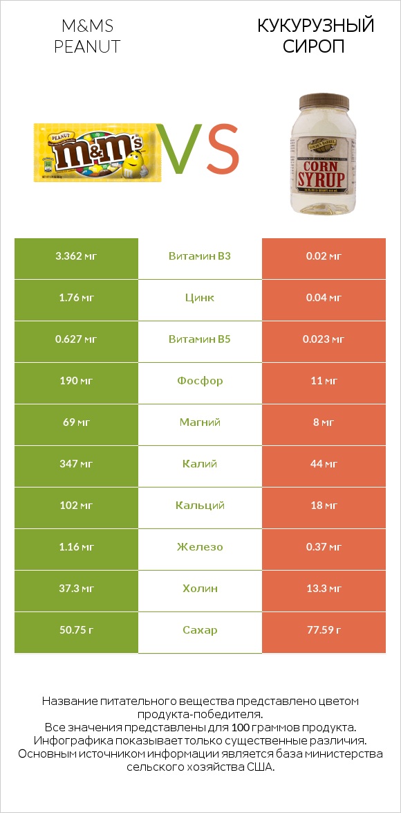 M&Ms Peanut vs Кукурузный сироп infographic