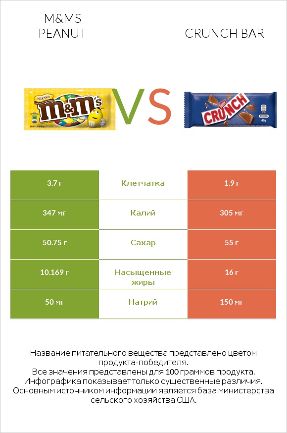M&Ms Peanut vs Crunch bar infographic
