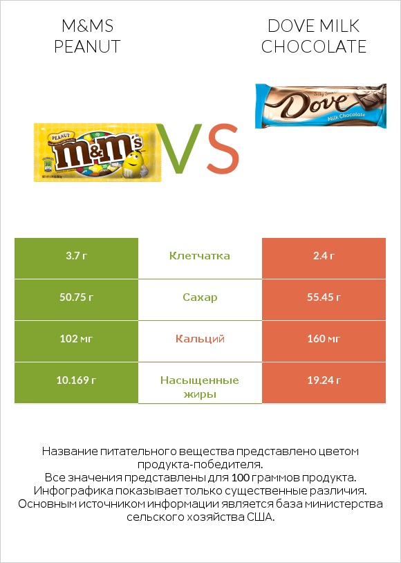 M&Ms Peanut vs Dove milk chocolate infographic