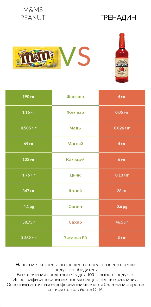 M&Ms Peanut vs Гренадин infographic