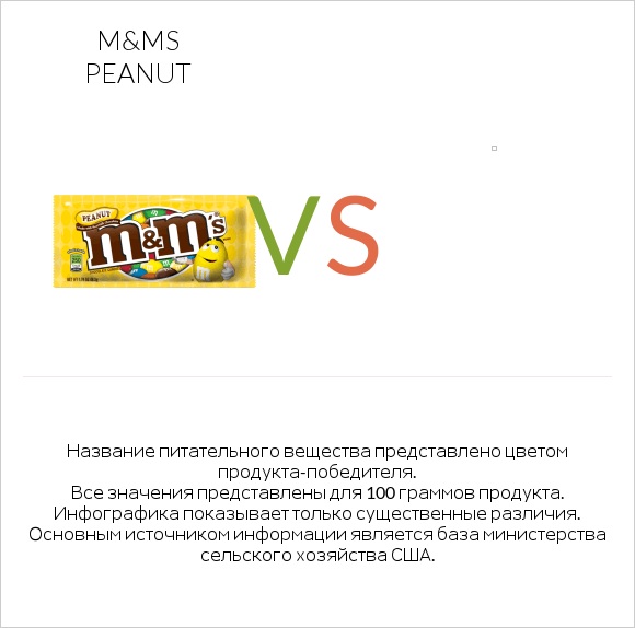 M&Ms Peanut vs Желе infographic