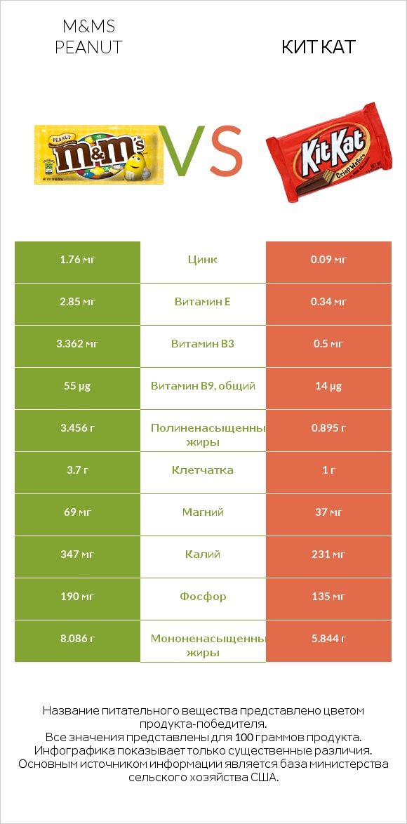 M&Ms Peanut vs Кит Кат infographic