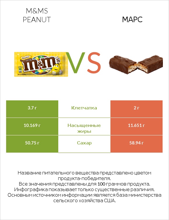 M&Ms Peanut vs Марс infographic