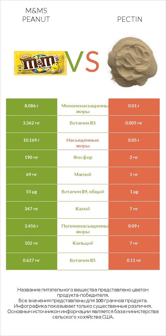 M&Ms Peanut vs Pectin infographic