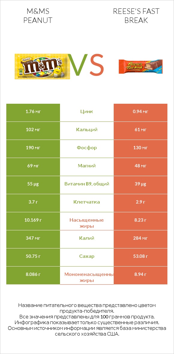 M&Ms Peanut vs Reese's fast break infographic