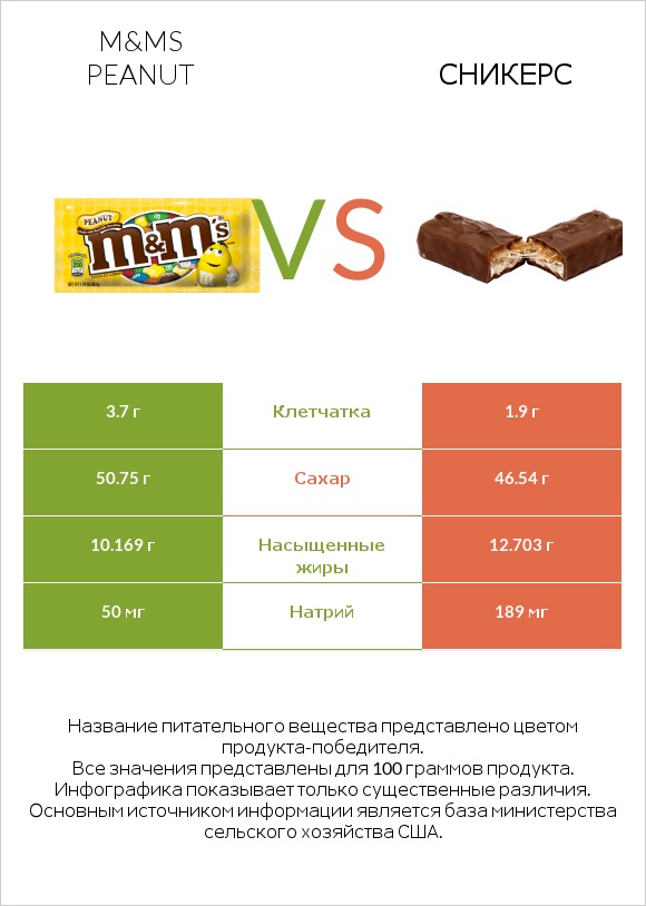 M&Ms Peanut vs Сникерс infographic
