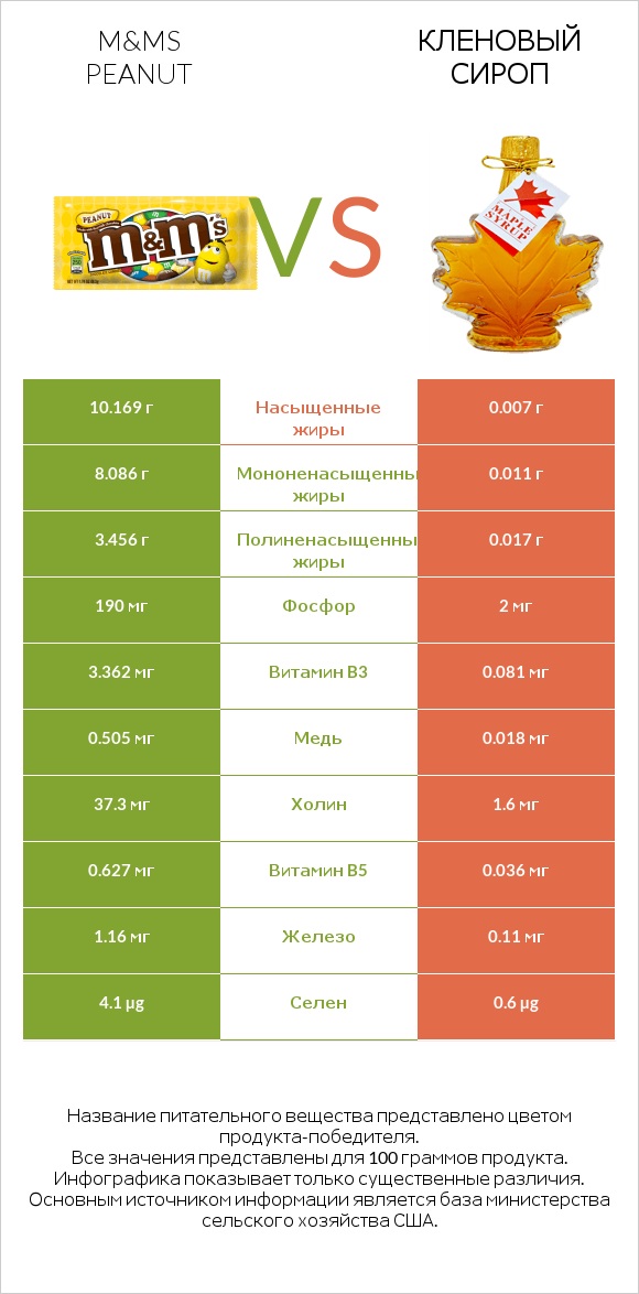 M&Ms Peanut vs Кленовый сироп infographic