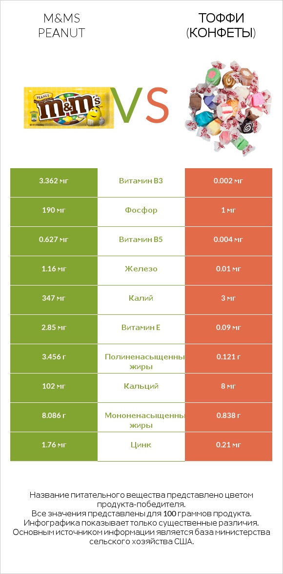 M&Ms Peanut vs Тоффи (конфеты) infographic