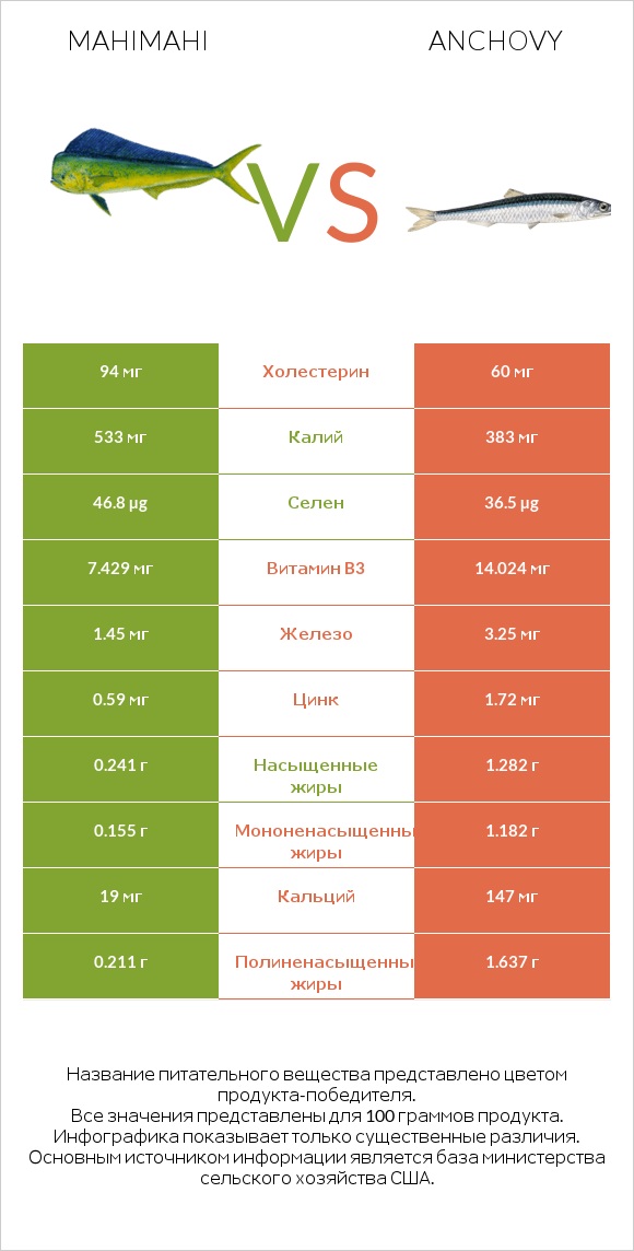 Mahimahi vs Anchovy infographic