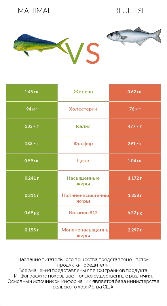 Mahimahi vs Bluefish infographic