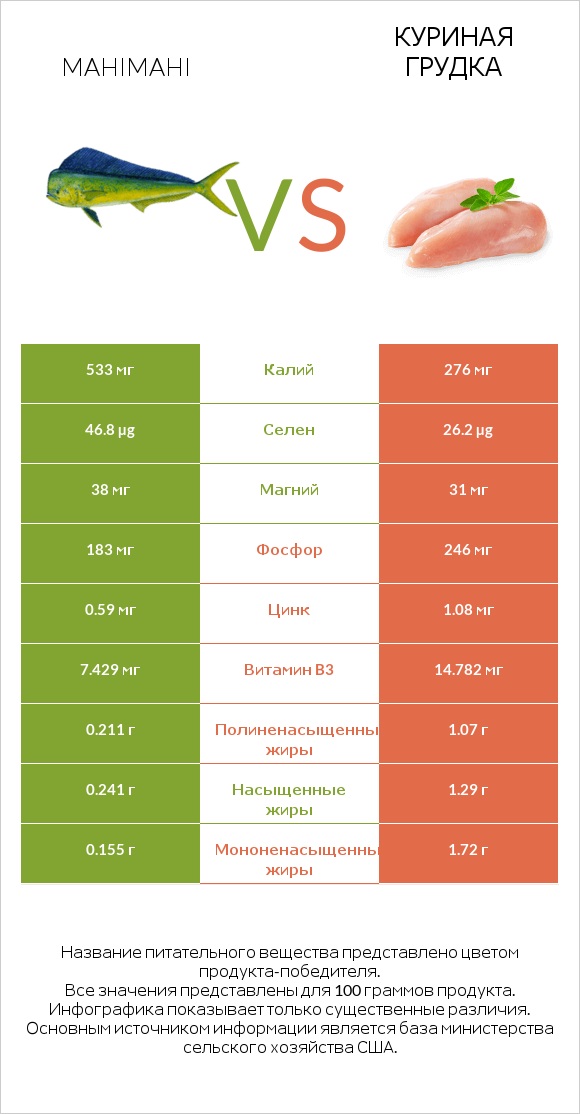 Махи Махи vs Куриная грудка infographic