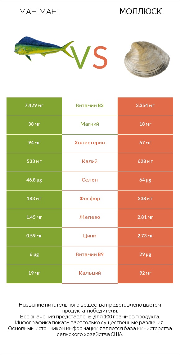 Mahimahi vs Моллюск infographic