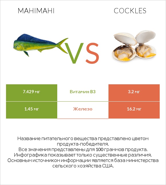 Mahimahi vs Cockles infographic