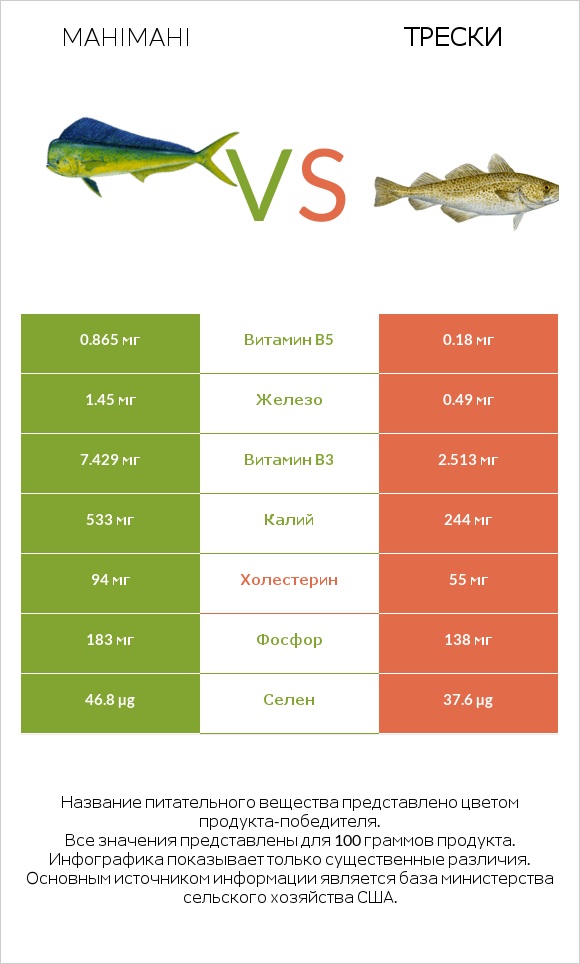 Mahimahi vs Трески infographic