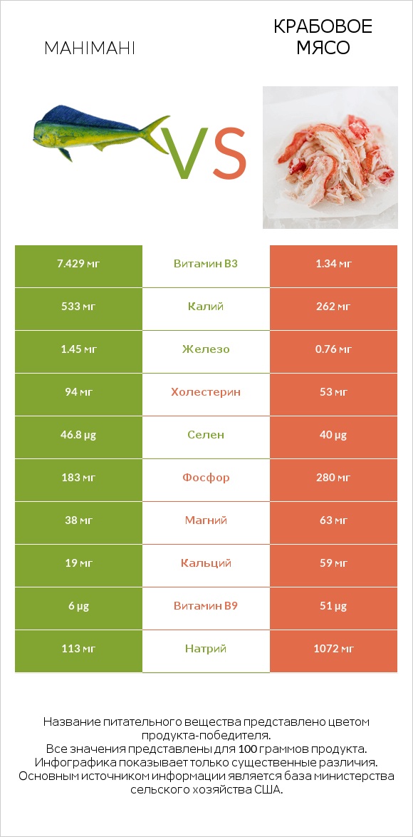 Mahimahi vs Крабовое мясо infographic