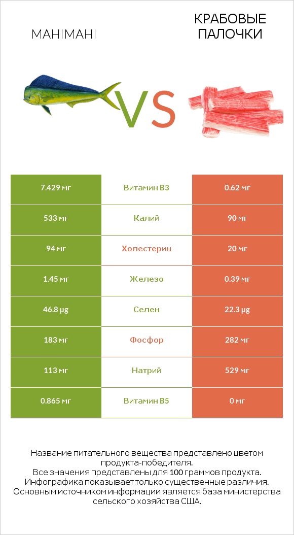 Mahimahi vs Крабовые палочки infographic