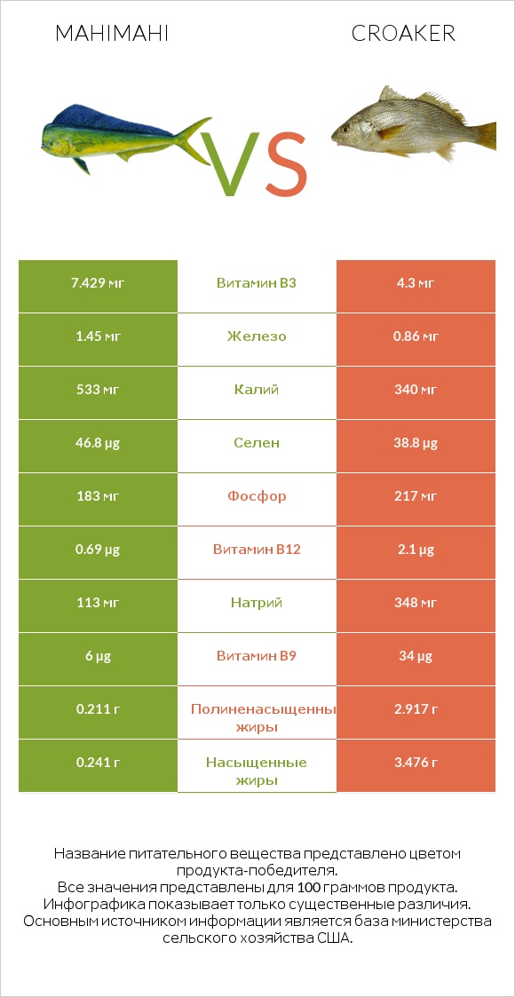 Mahimahi vs Croaker infographic