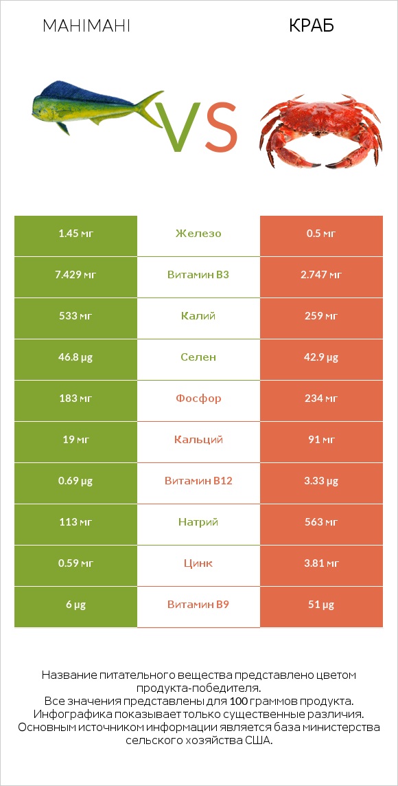 Mahimahi vs Краб infographic