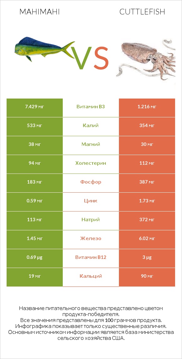 Mahimahi vs Cuttlefish infographic