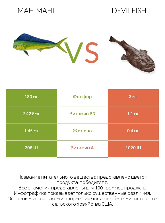 Mahimahi vs Devilfish infographic