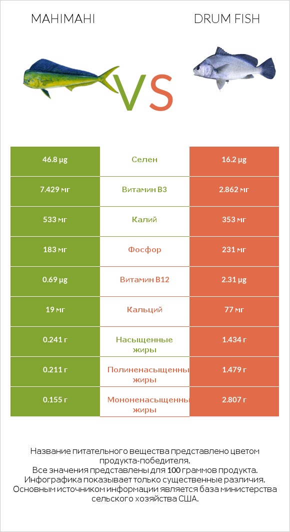 Mahimahi vs Drum fish infographic