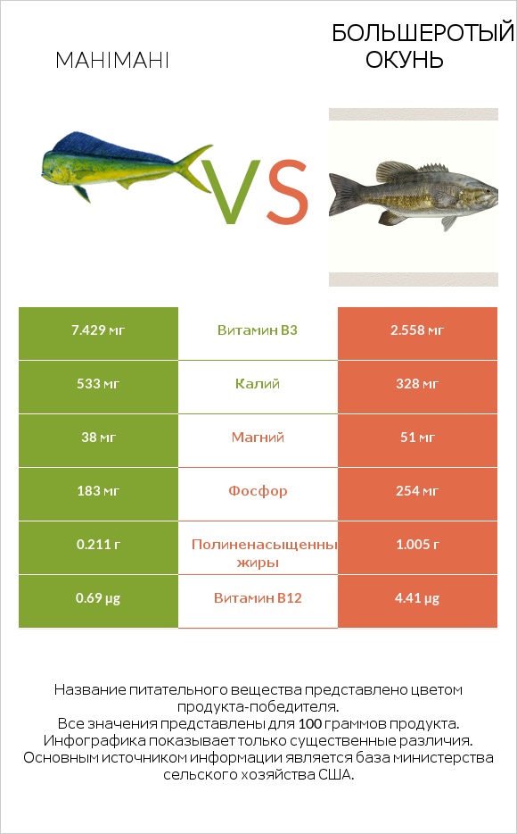 Mahimahi vs Большеротый окунь infographic