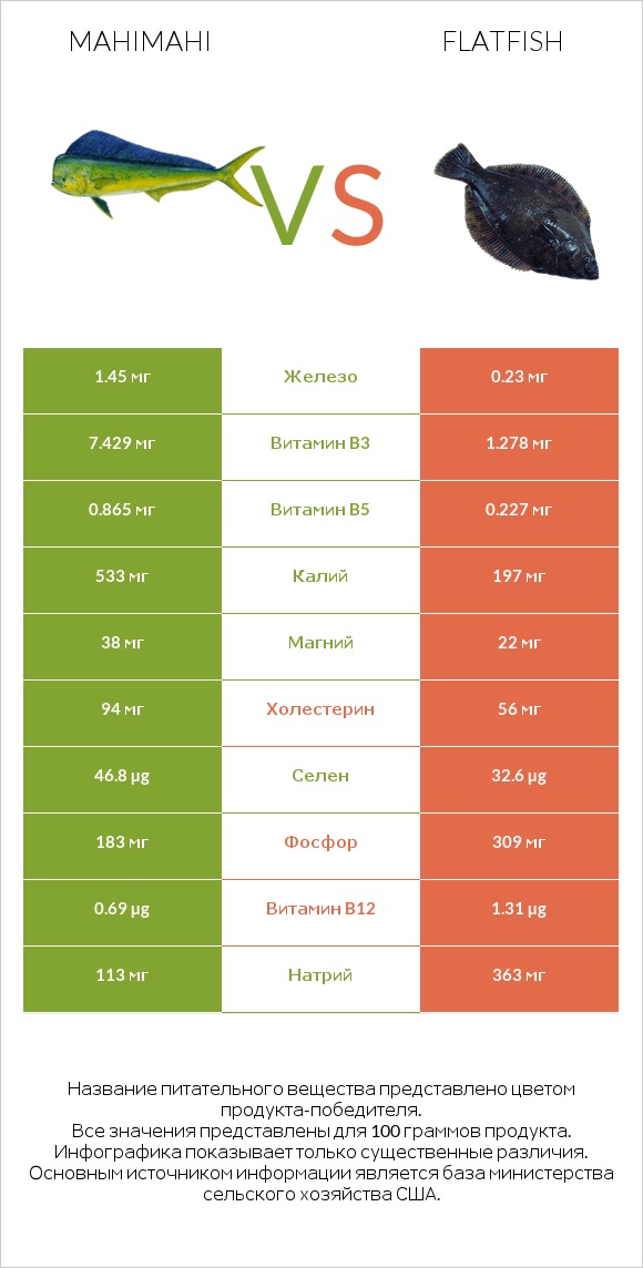 Mahimahi vs Flatfish infographic