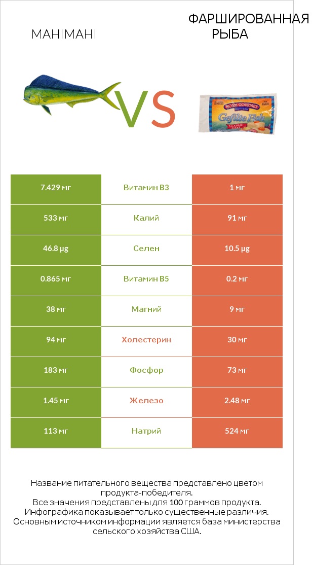 Mahimahi vs Фаршированная рыба infographic