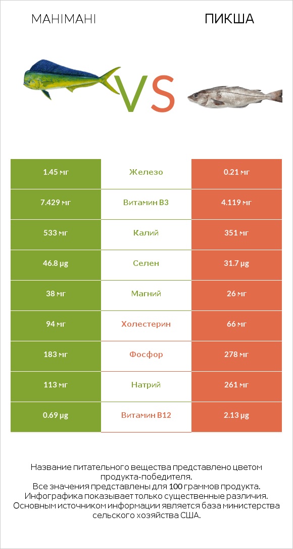 Mahimahi vs Пикша infographic