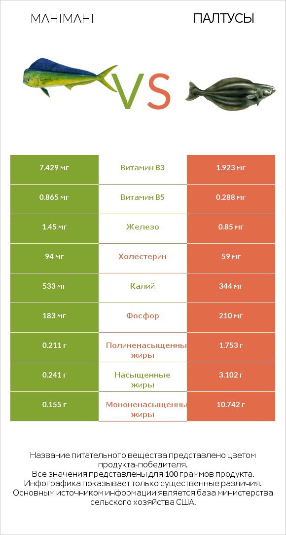 Mahimahi vs Палтусы infographic