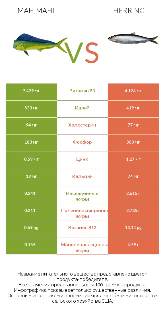 Mahimahi vs Herring infographic