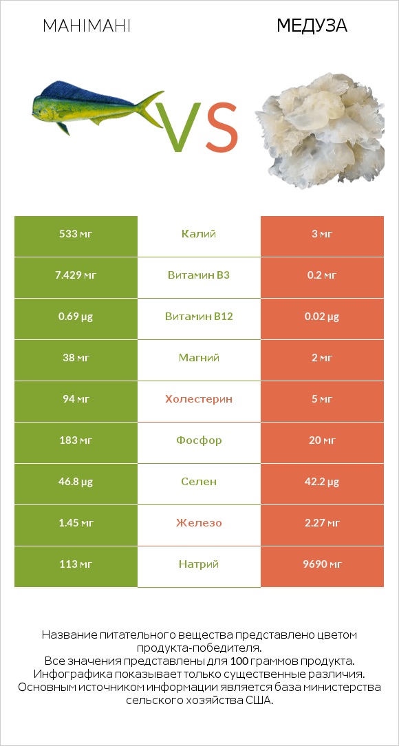 Mahimahi vs Медуза infographic