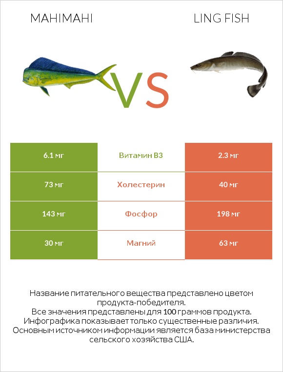 Mahimahi vs Ling fish infographic