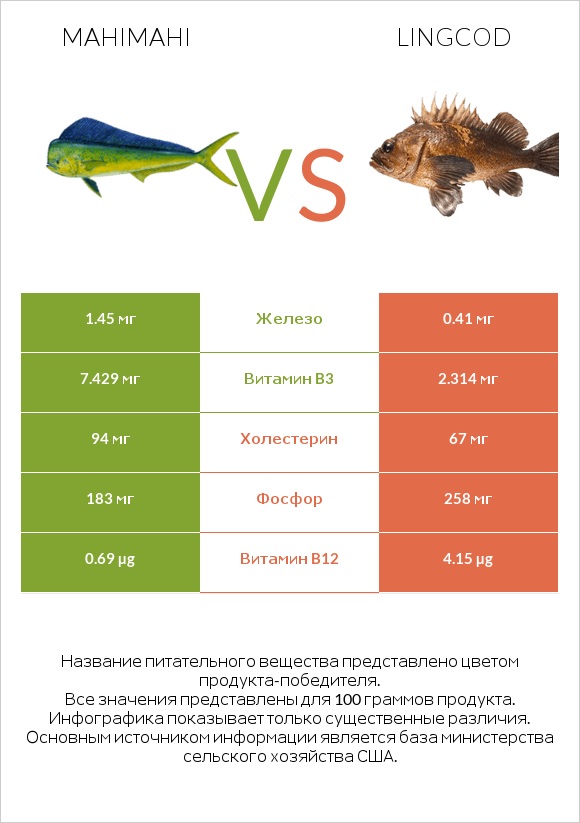 Mahimahi vs Lingcod infographic