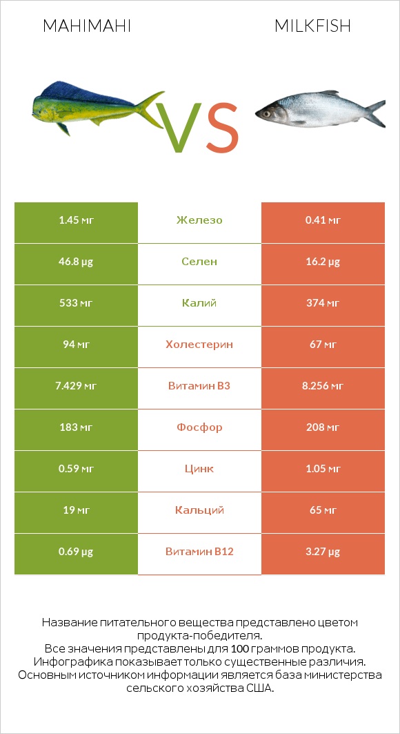 Mahimahi vs Milkfish infographic