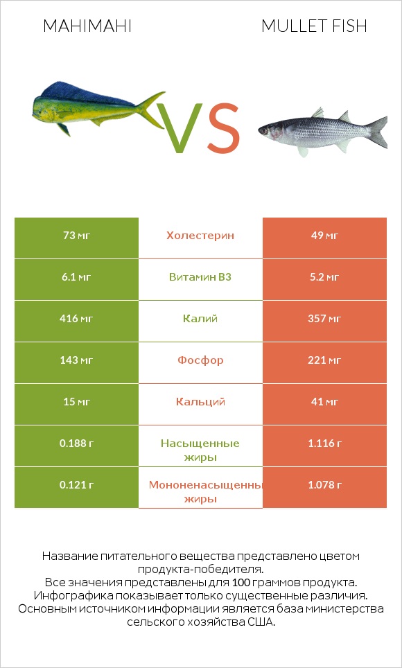 Mahimahi vs Mullet fish infographic