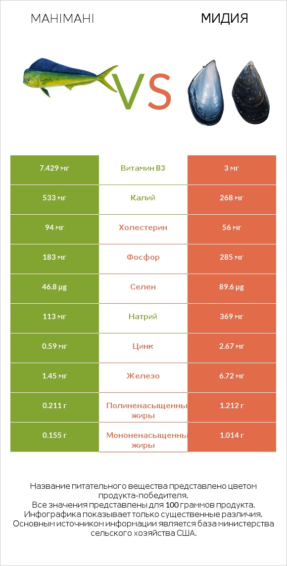 Mahimahi vs Мидия infographic