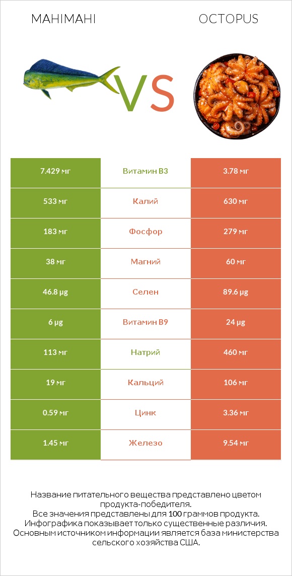 Mahimahi vs Octopus infographic