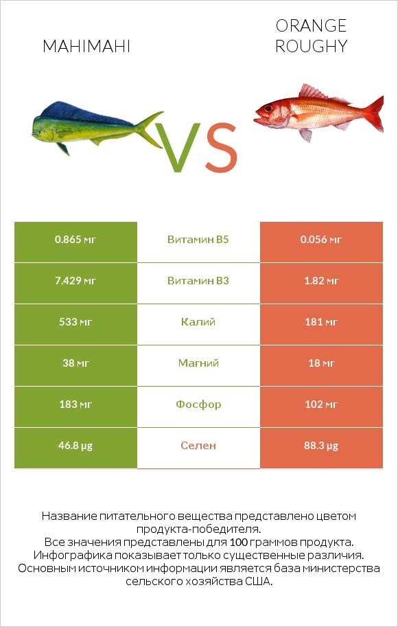 Mahimahi vs Orange roughy infographic