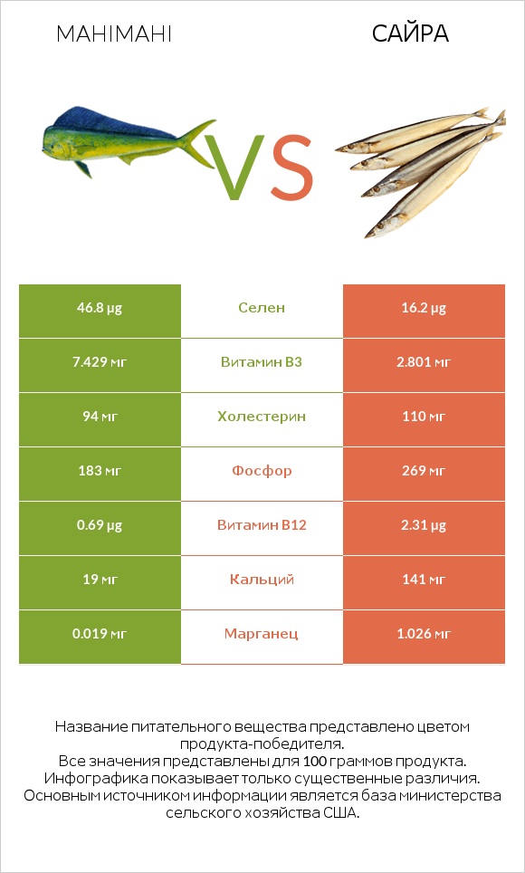 Mahimahi vs Сайра infographic