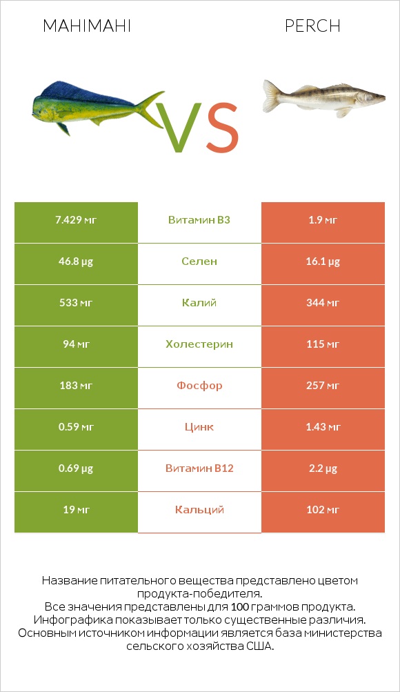 Mahimahi vs Perch infographic