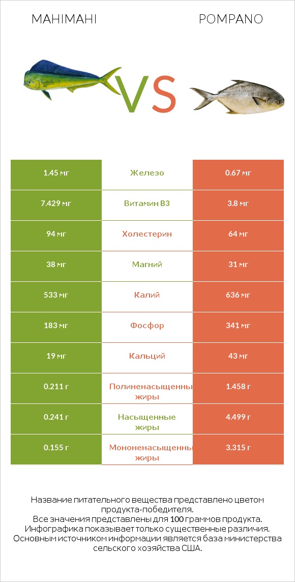 Mahimahi vs Pompano infographic