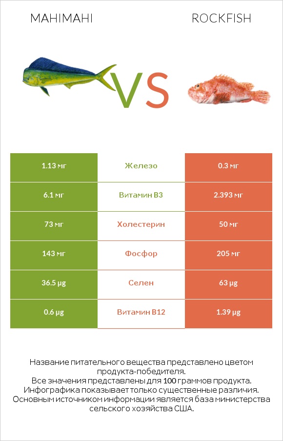 Mahimahi vs Rockfish infographic