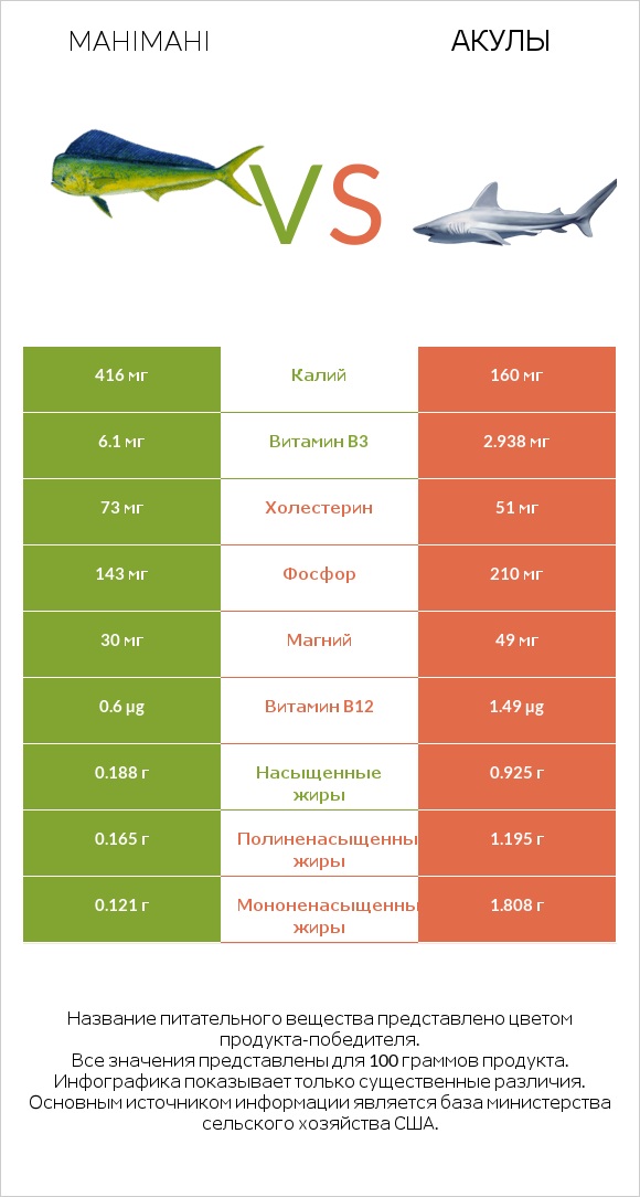 Mahimahi vs Акула infographic