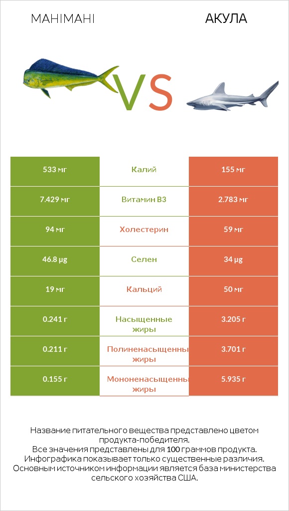 Mahimahi vs Акула infographic