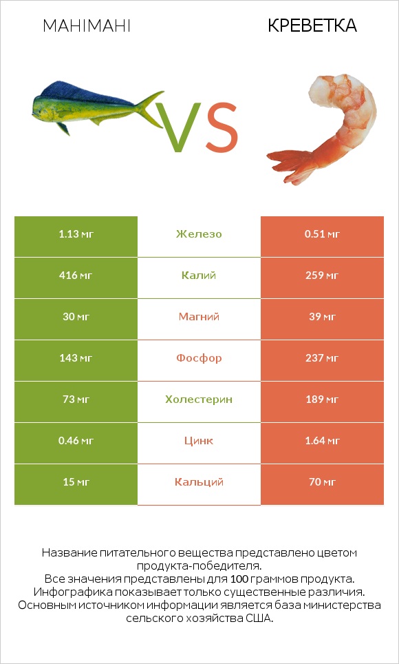 Mahimahi vs Креветка infographic